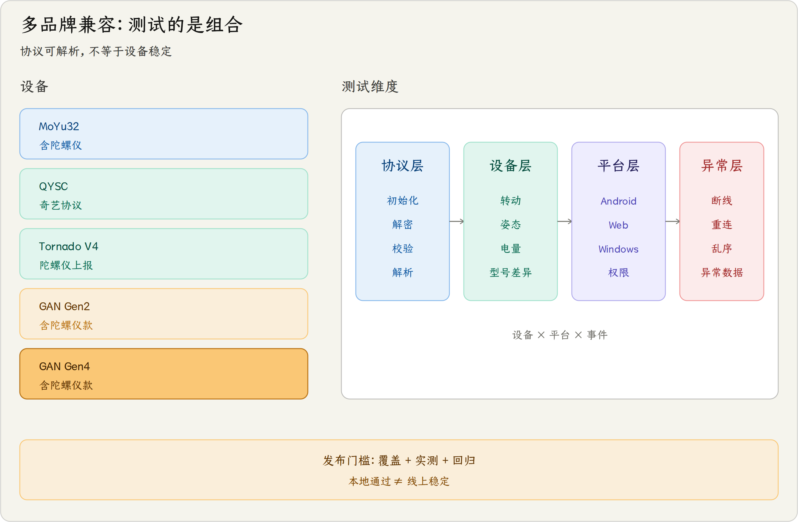 多品牌兼容性测试覆盖
