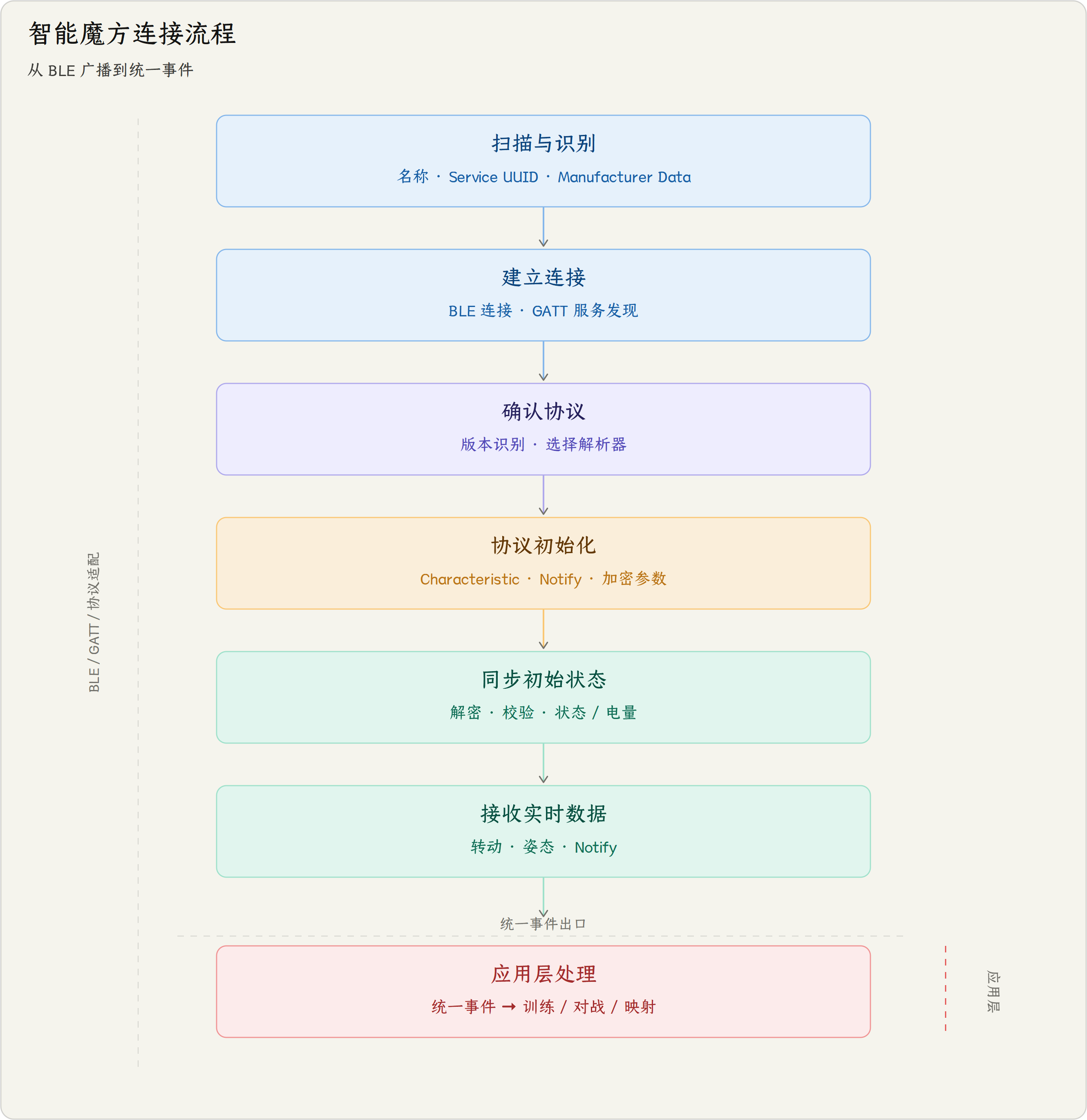 智能魔方连接流程