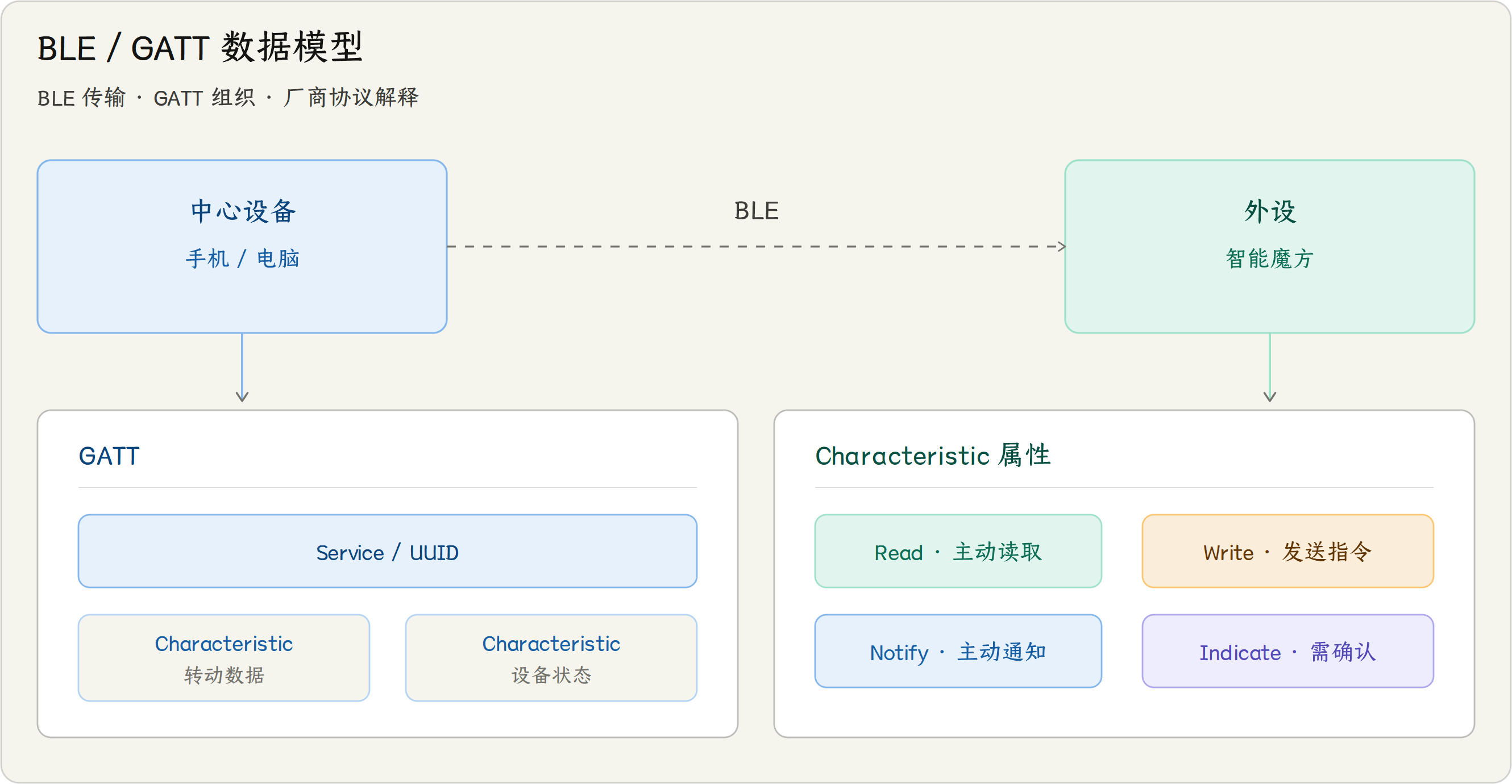 BLE 与 GATT 数据模型