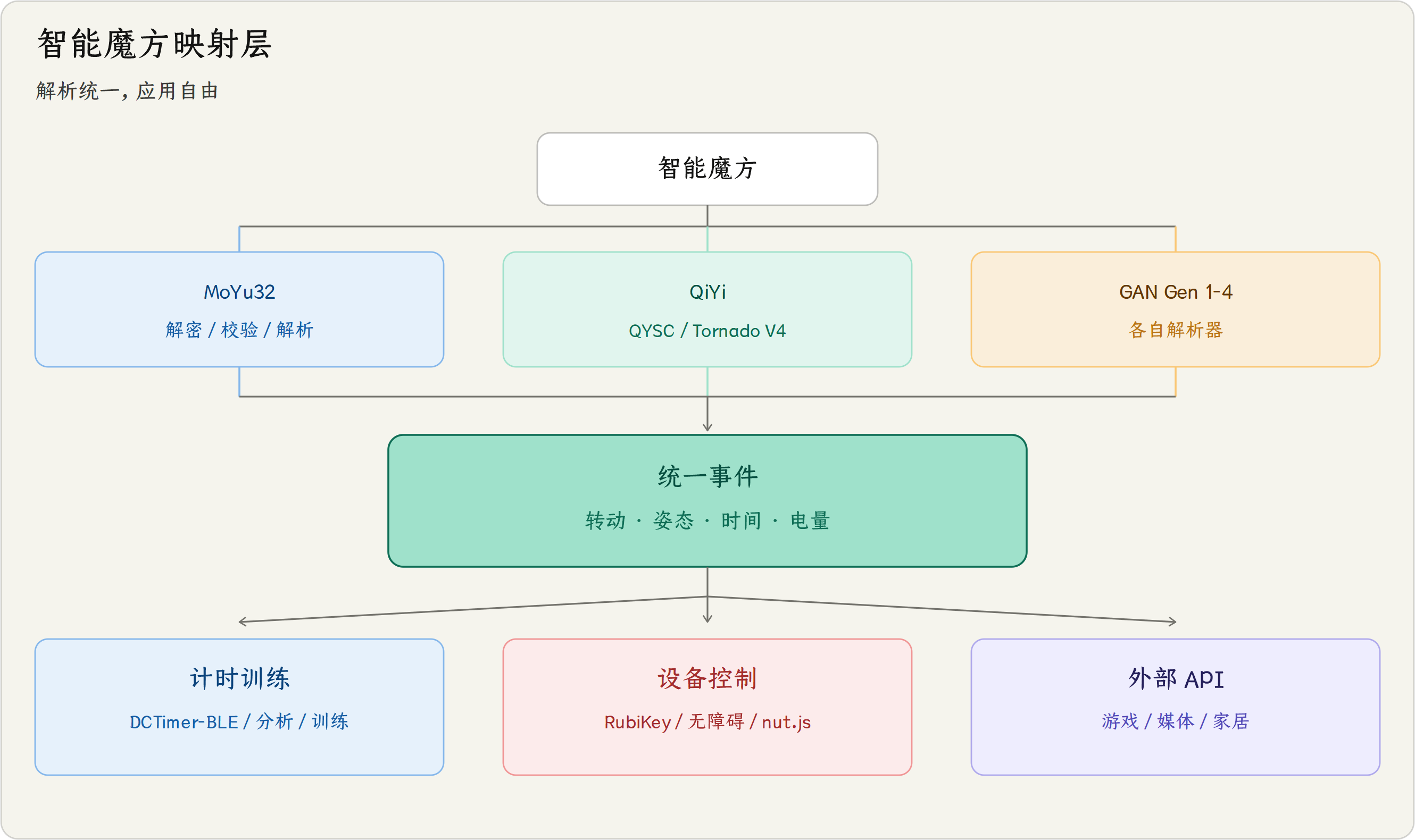 智能魔方映射层架构